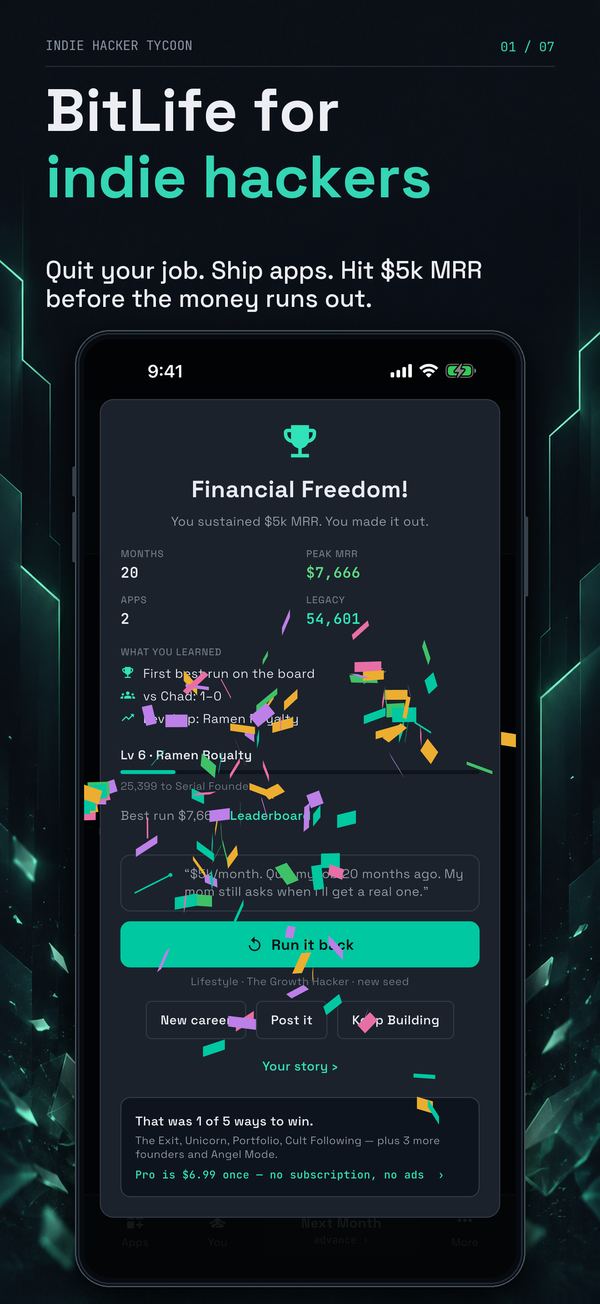 “BitLife for indie hackers.” The win screen: Financial Freedom after 20 months, $5k MRR sustained, a $7,666 peak, confetti everywhere, and Run it back and Post it buttons.