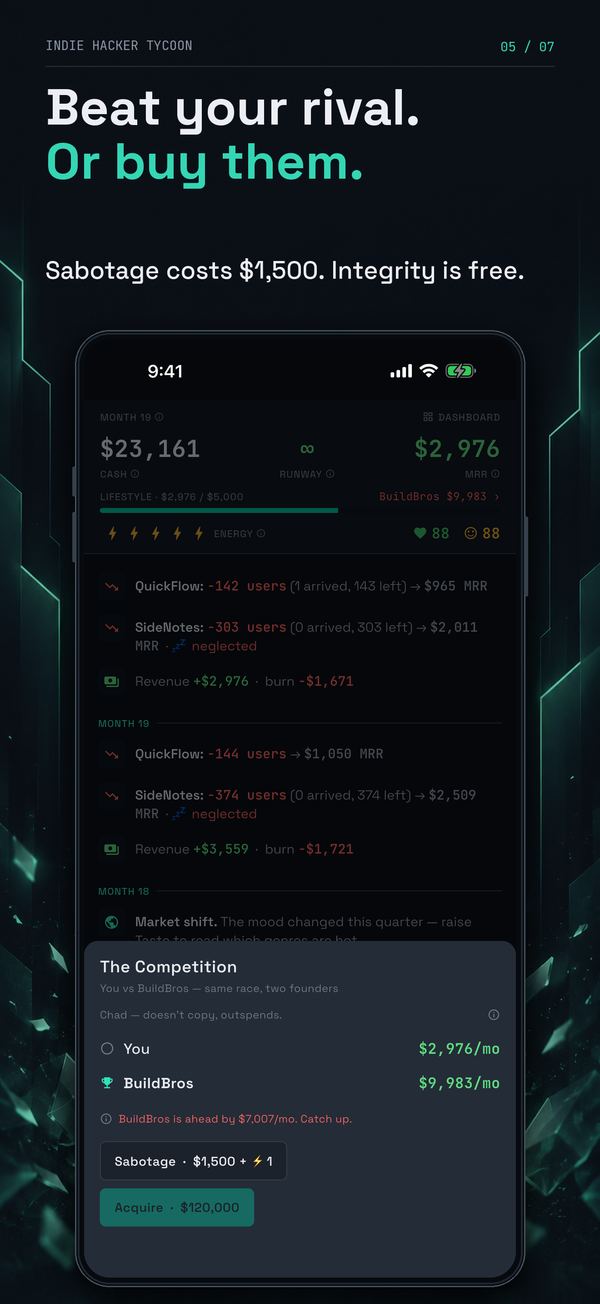 “Beat your rival. Or buy them.” The competition panel: you at $2,976 a month against BuildBros at $9,983, with Sabotage and Acquire buttons.